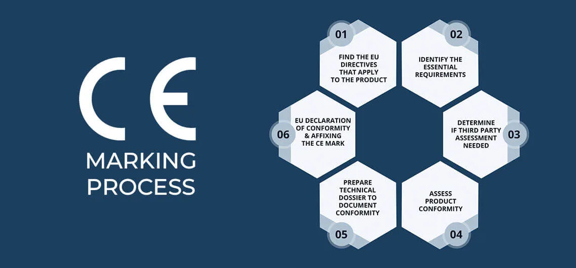 ce marking process